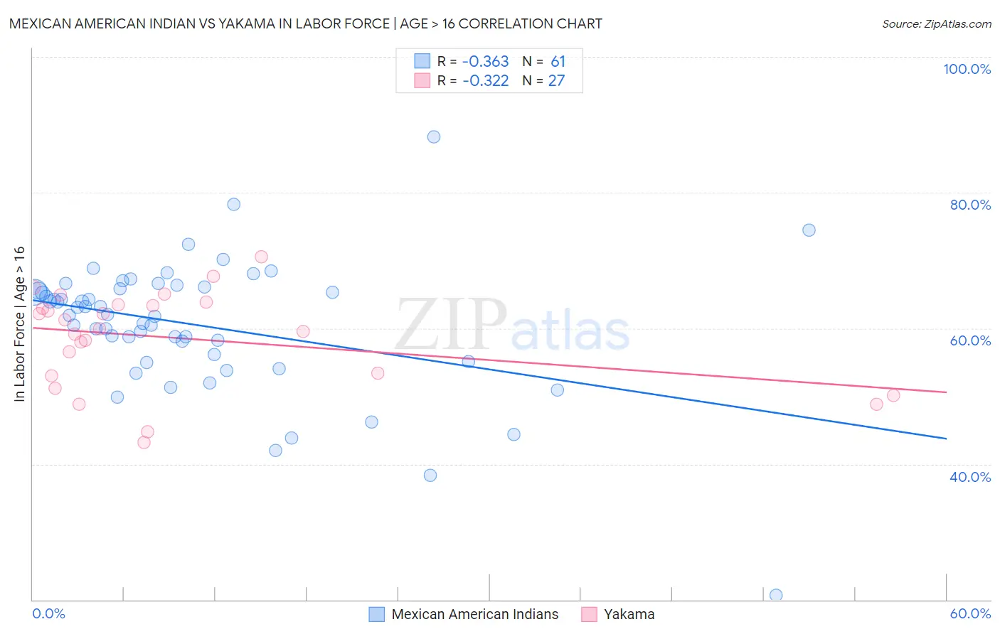 Mexican American Indian vs Yakama In Labor Force | Age > 16
