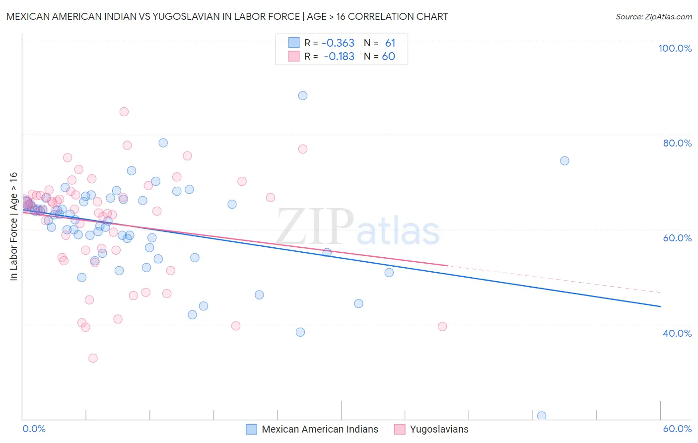 Mexican American Indian vs Yugoslavian In Labor Force | Age > 16