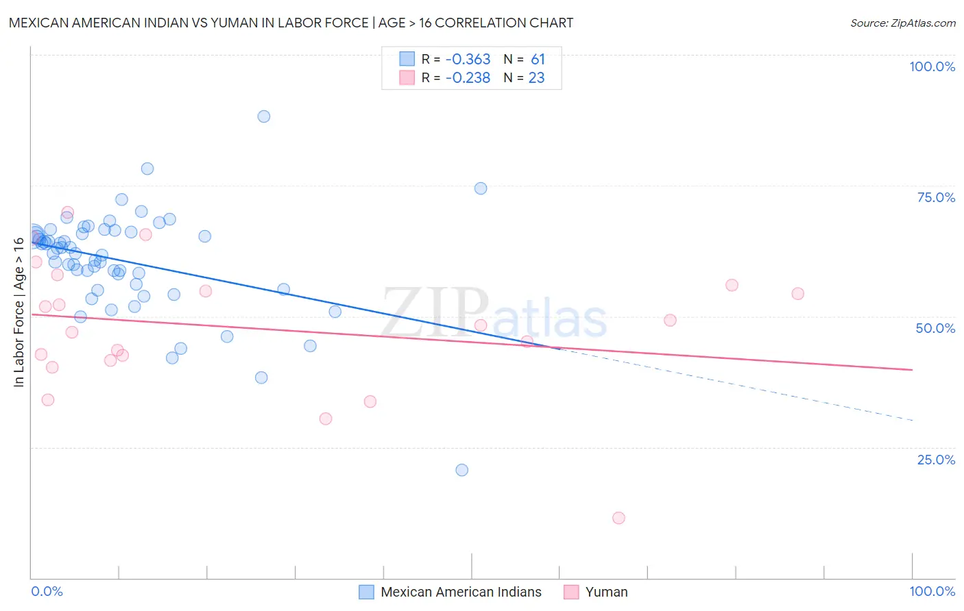Mexican American Indian vs Yuman In Labor Force | Age > 16