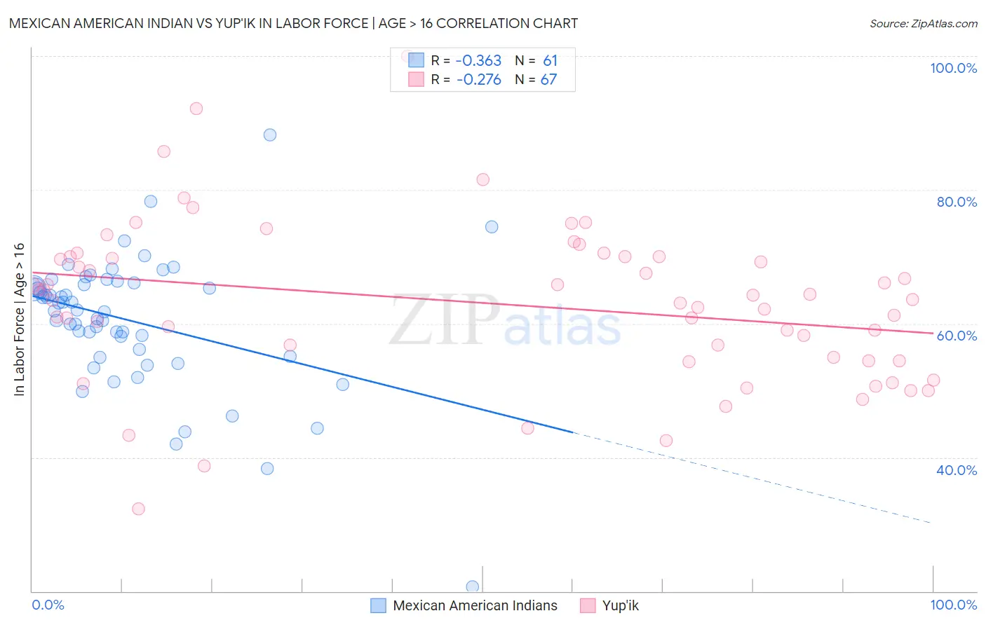 Mexican American Indian vs Yup'ik In Labor Force | Age > 16