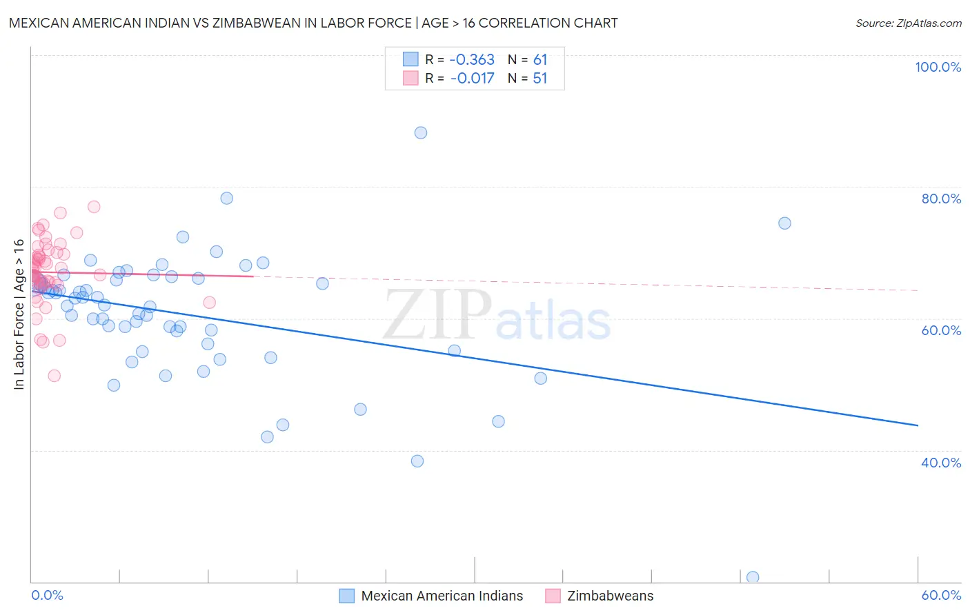 Mexican American Indian vs Zimbabwean In Labor Force | Age > 16