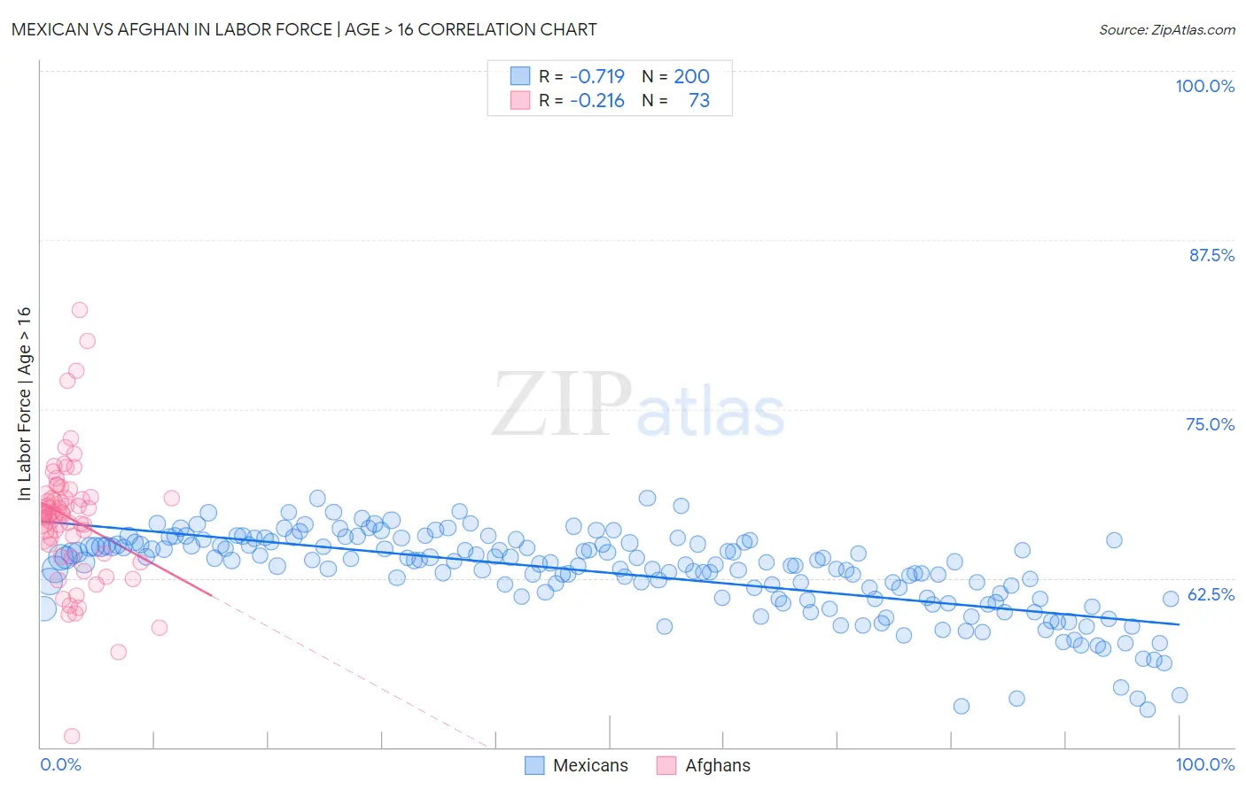 Mexican vs Afghan In Labor Force | Age > 16