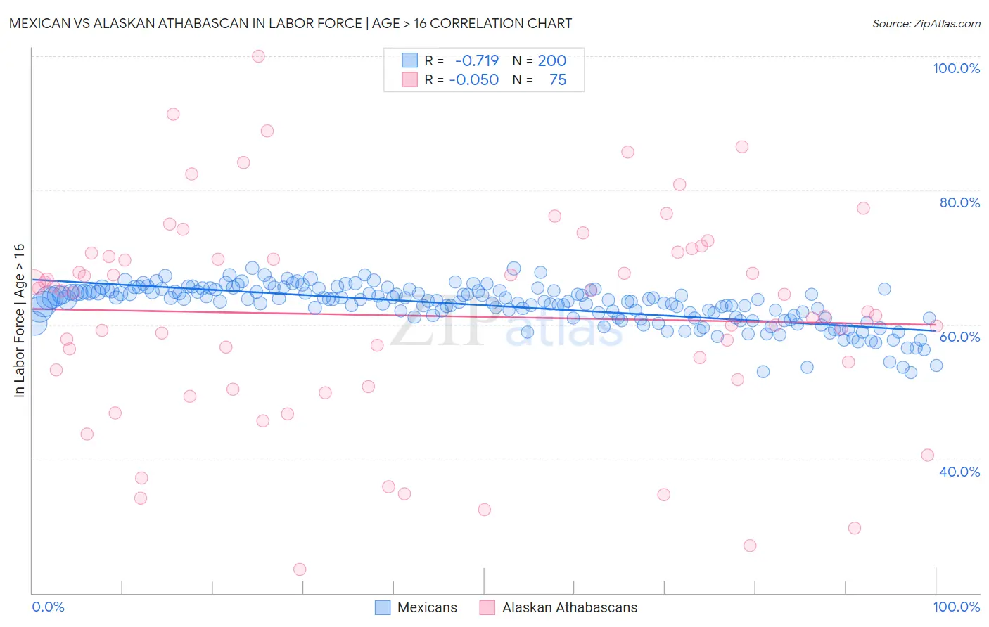 Mexican vs Alaskan Athabascan In Labor Force | Age > 16