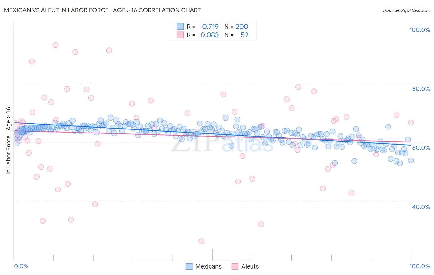 Mexican vs Aleut In Labor Force | Age > 16