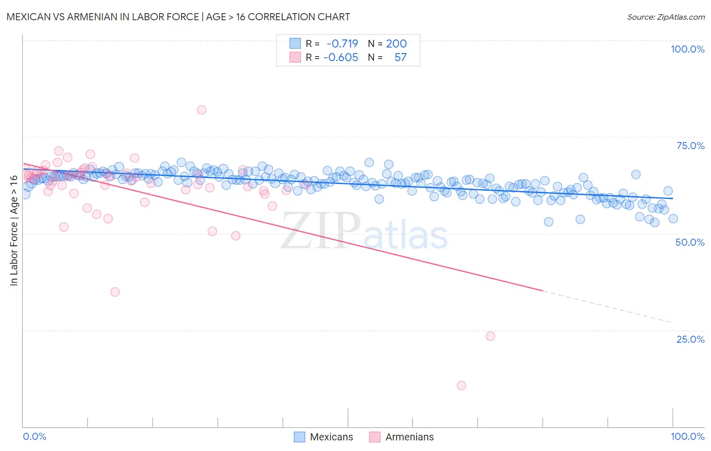 Mexican vs Armenian In Labor Force | Age > 16
