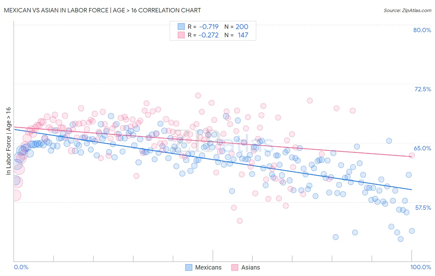Mexican vs Asian In Labor Force | Age > 16