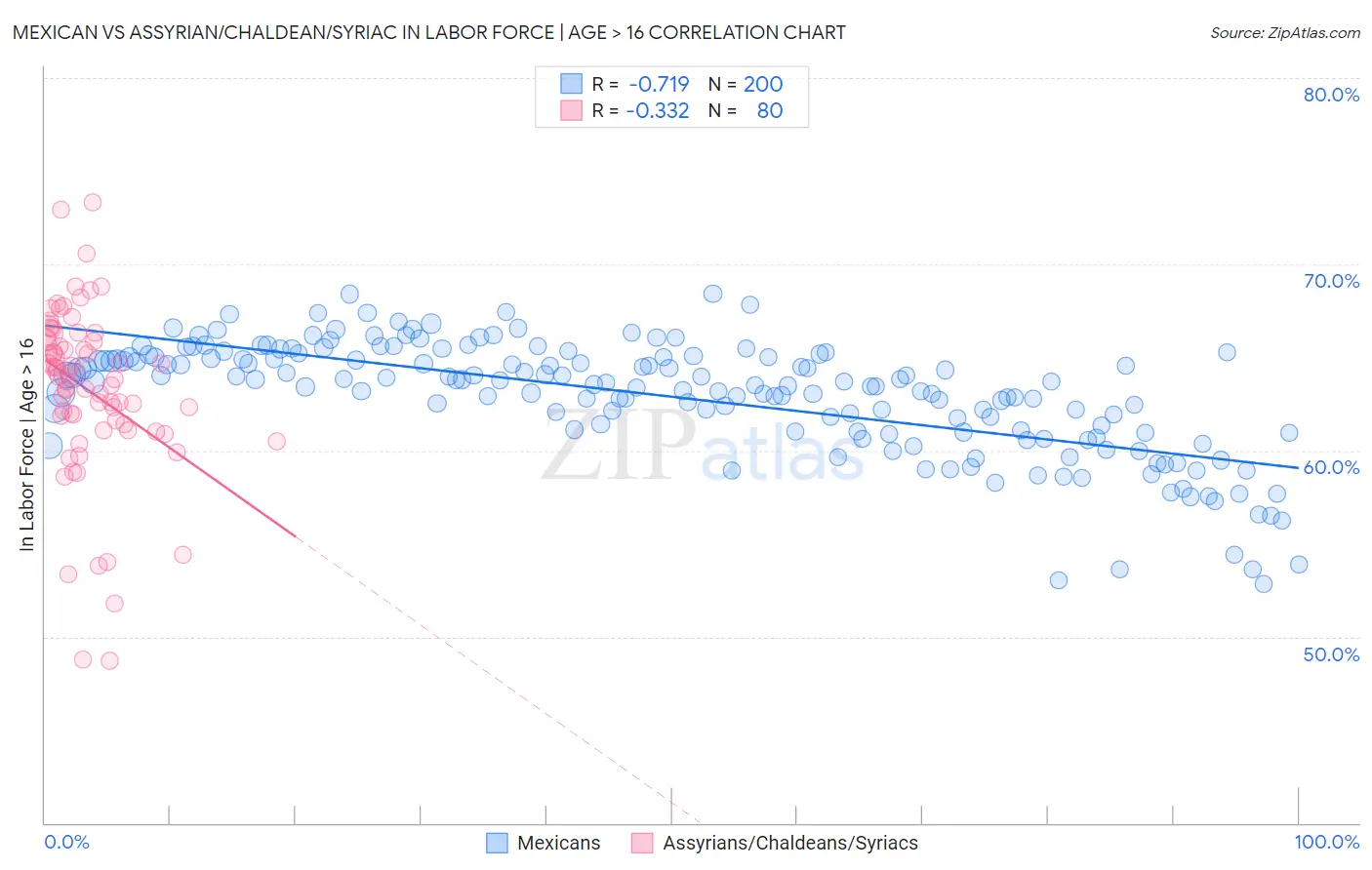 Mexican vs Assyrian/Chaldean/Syriac In Labor Force | Age > 16