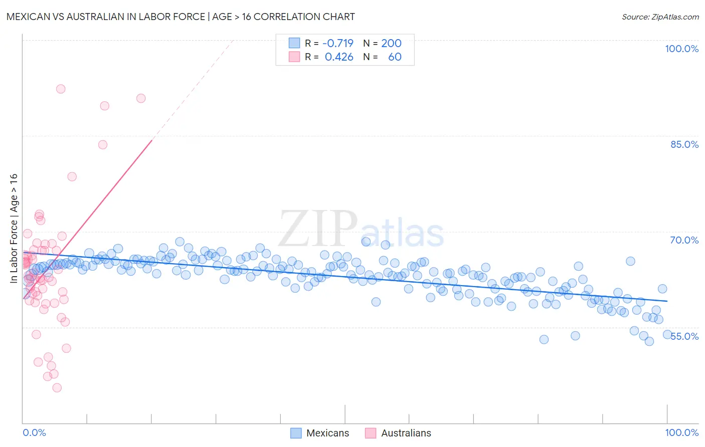 Mexican vs Australian In Labor Force | Age > 16