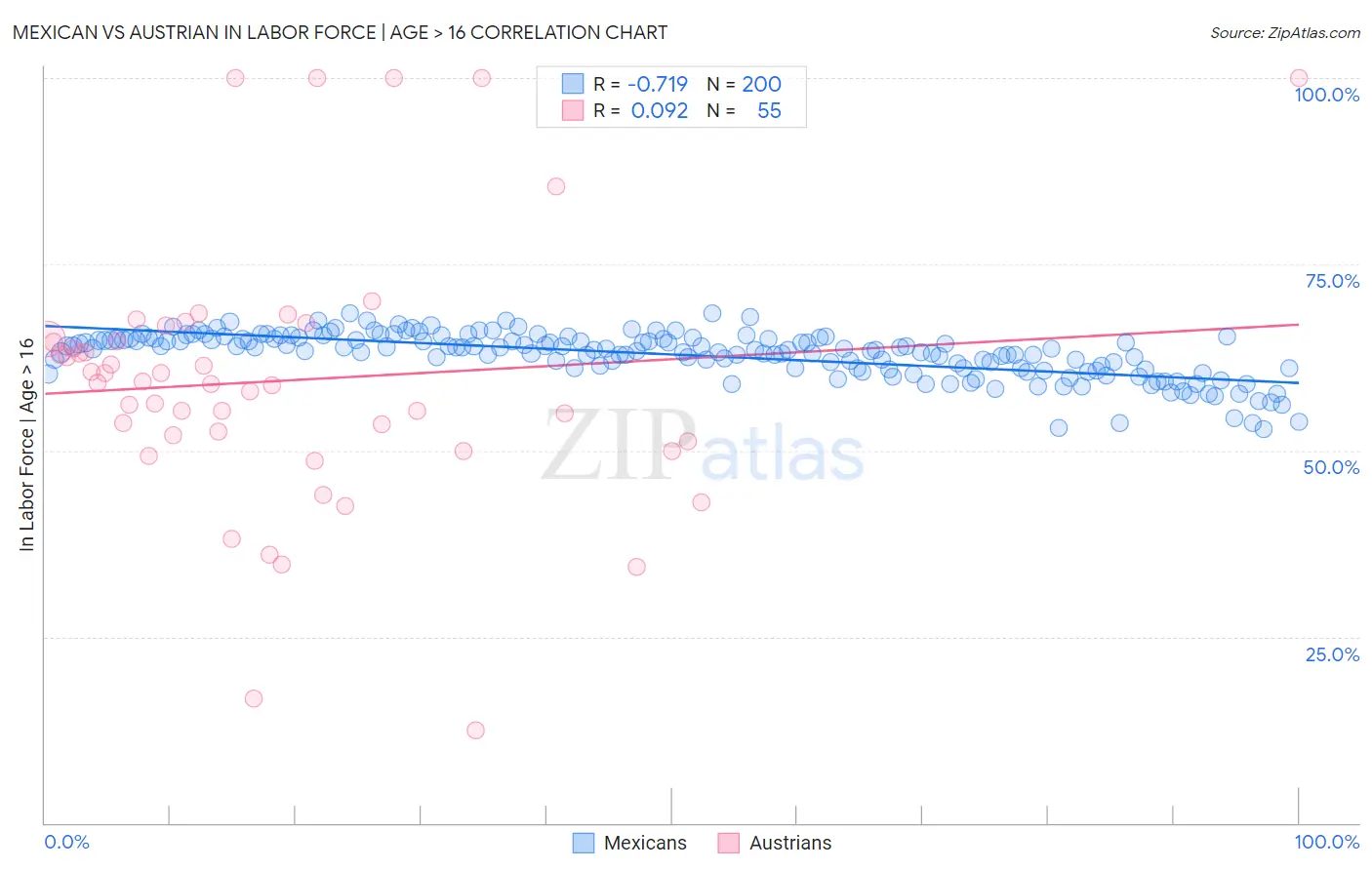 Mexican vs Austrian In Labor Force | Age > 16
