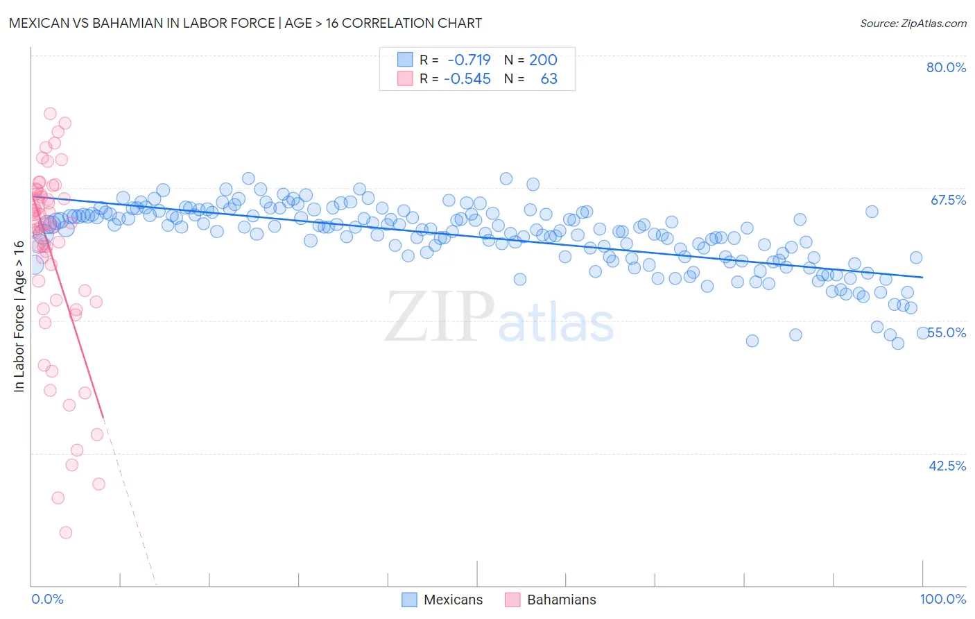Mexican vs Bahamian In Labor Force | Age > 16