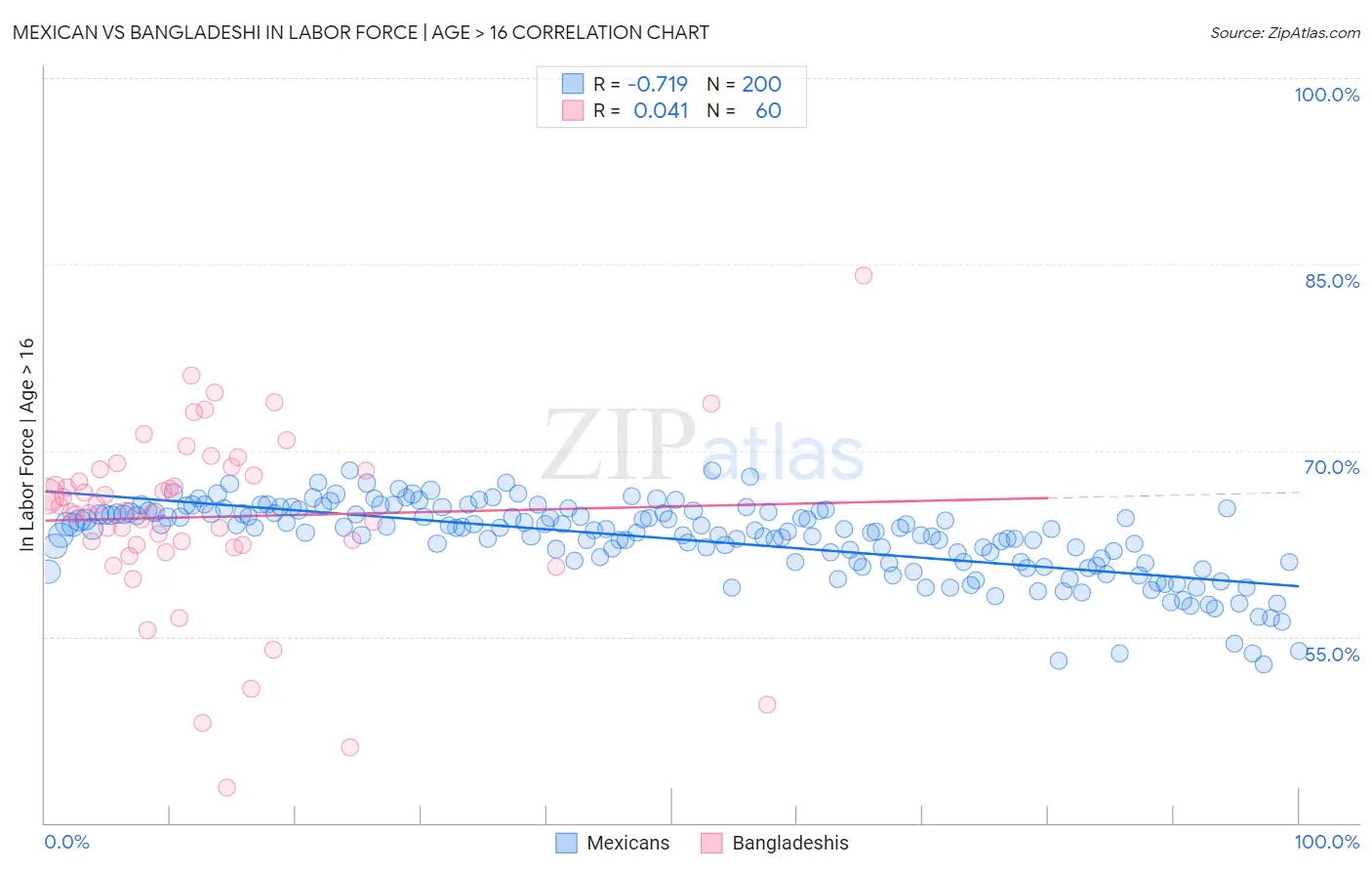 Mexican vs Bangladeshi In Labor Force | Age > 16