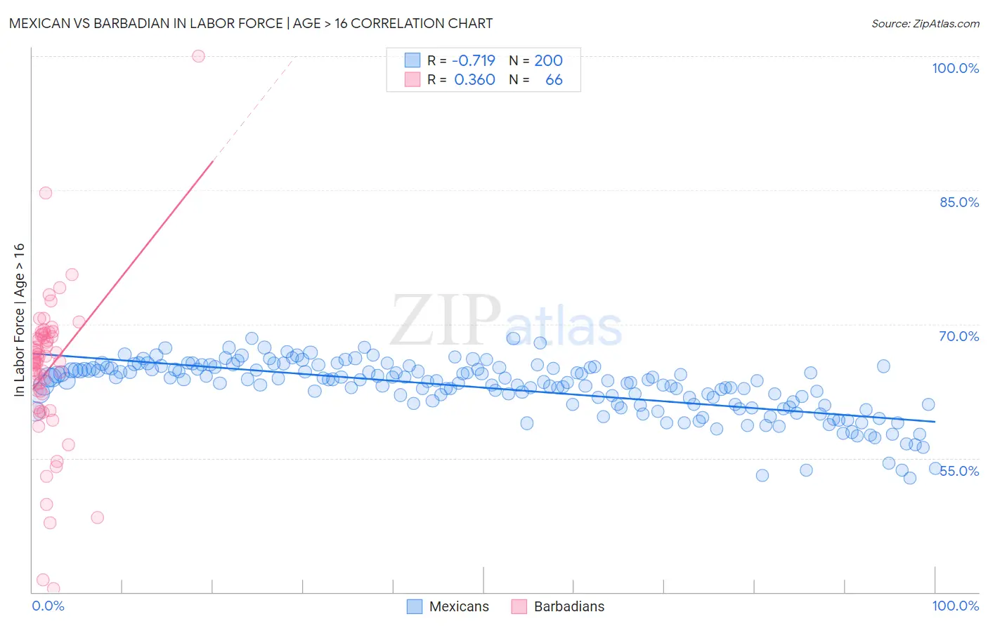 Mexican vs Barbadian In Labor Force | Age > 16