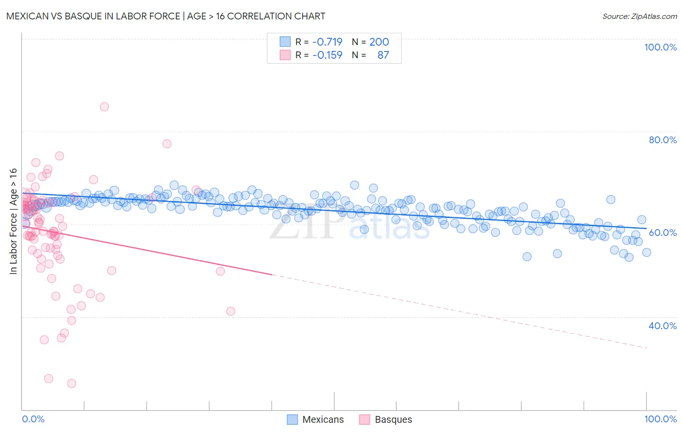 Mexican vs Basque In Labor Force | Age > 16