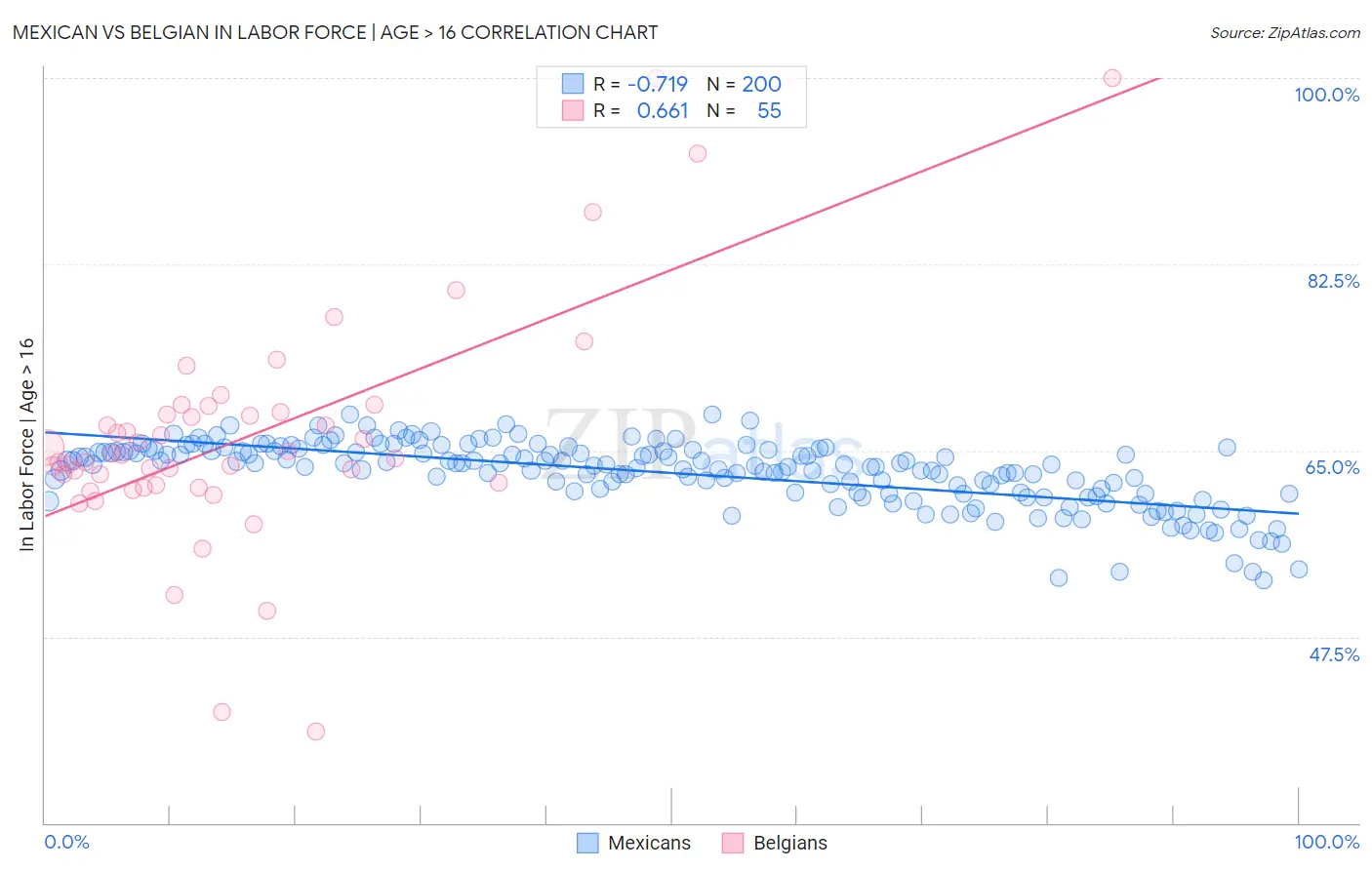 Mexican vs Belgian In Labor Force | Age > 16