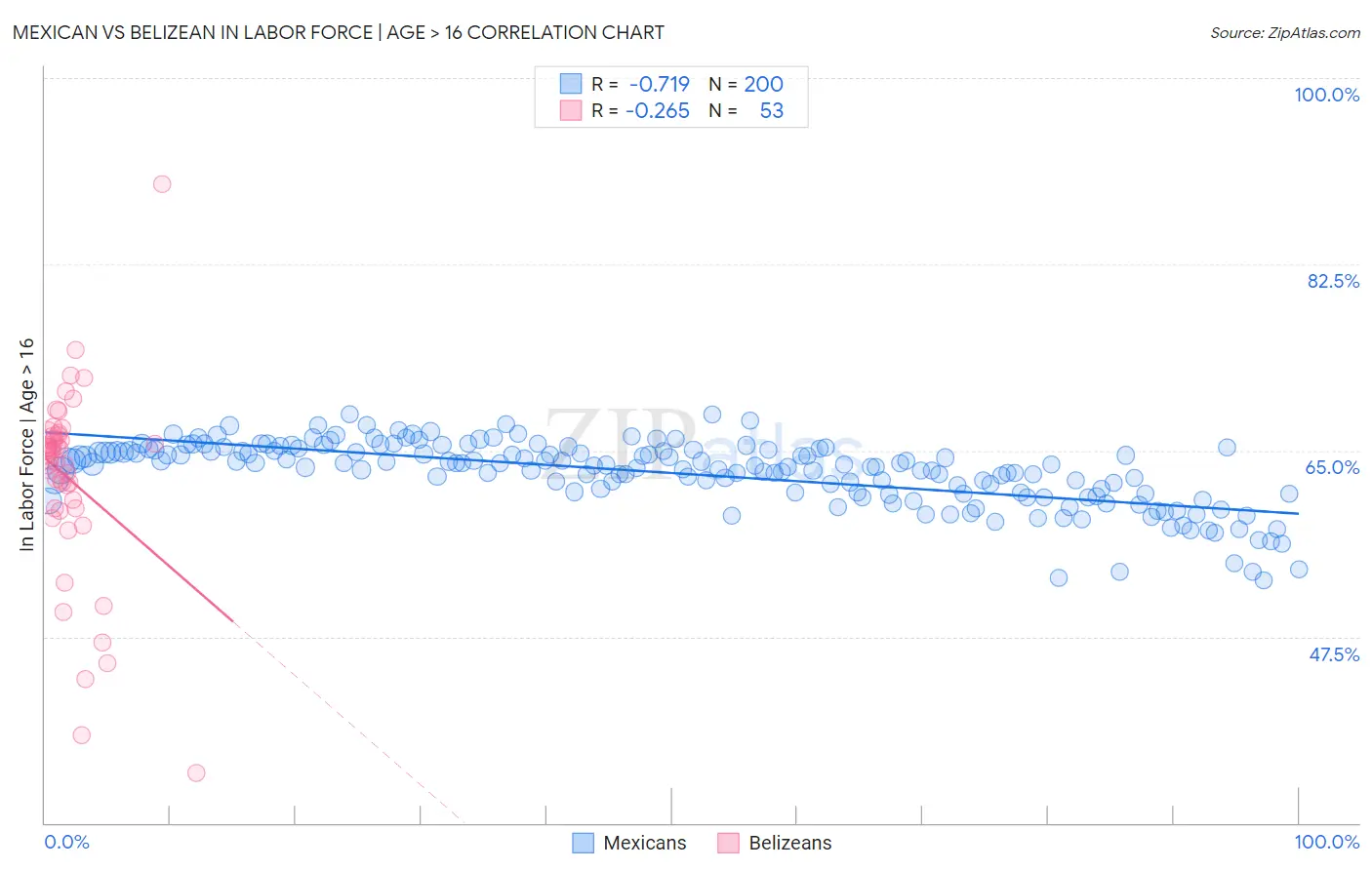Mexican vs Belizean In Labor Force | Age > 16