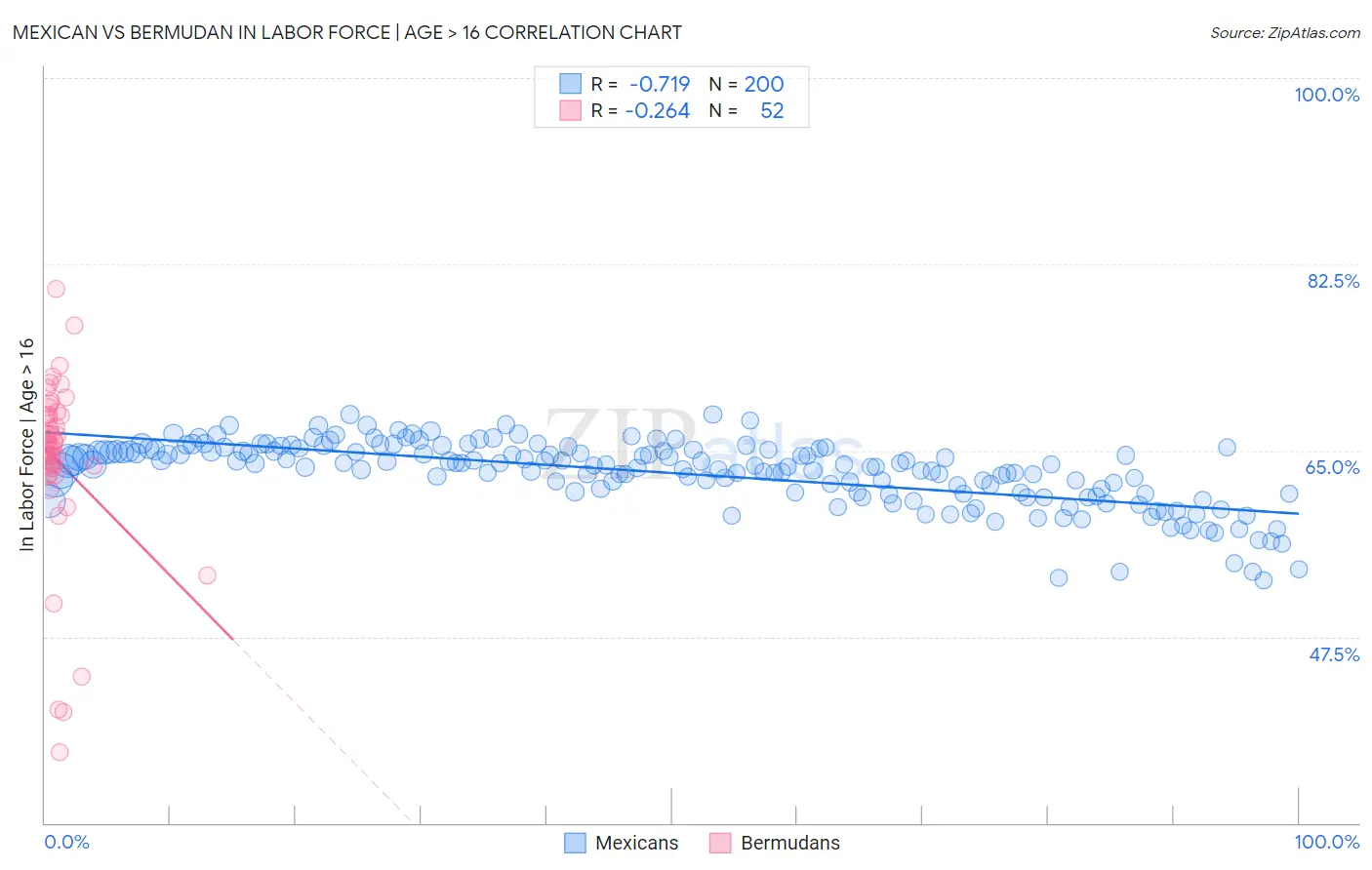 Mexican vs Bermudan In Labor Force | Age > 16