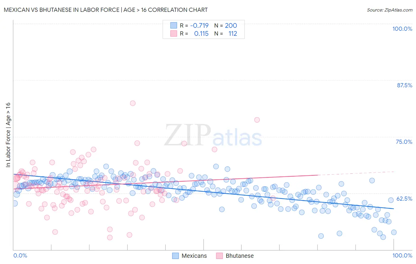 Mexican vs Bhutanese In Labor Force | Age > 16