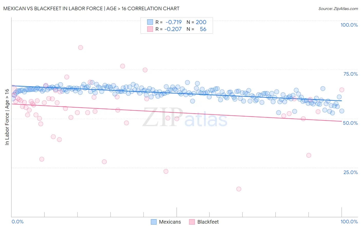 Mexican vs Blackfeet In Labor Force | Age > 16