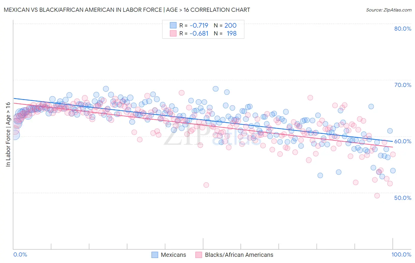 Mexican vs Black/African American In Labor Force | Age > 16