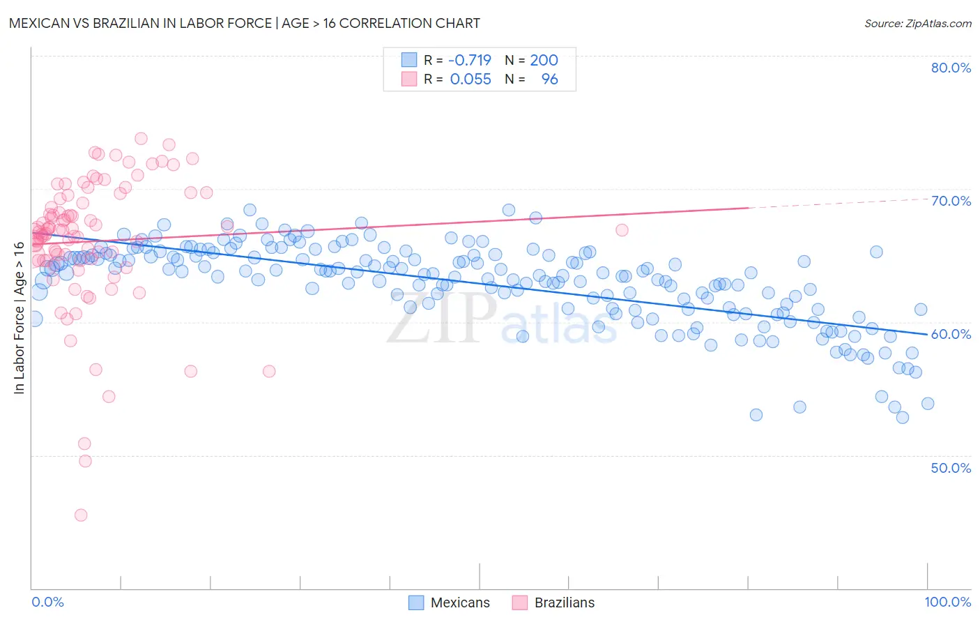 Mexican vs Brazilian In Labor Force | Age > 16