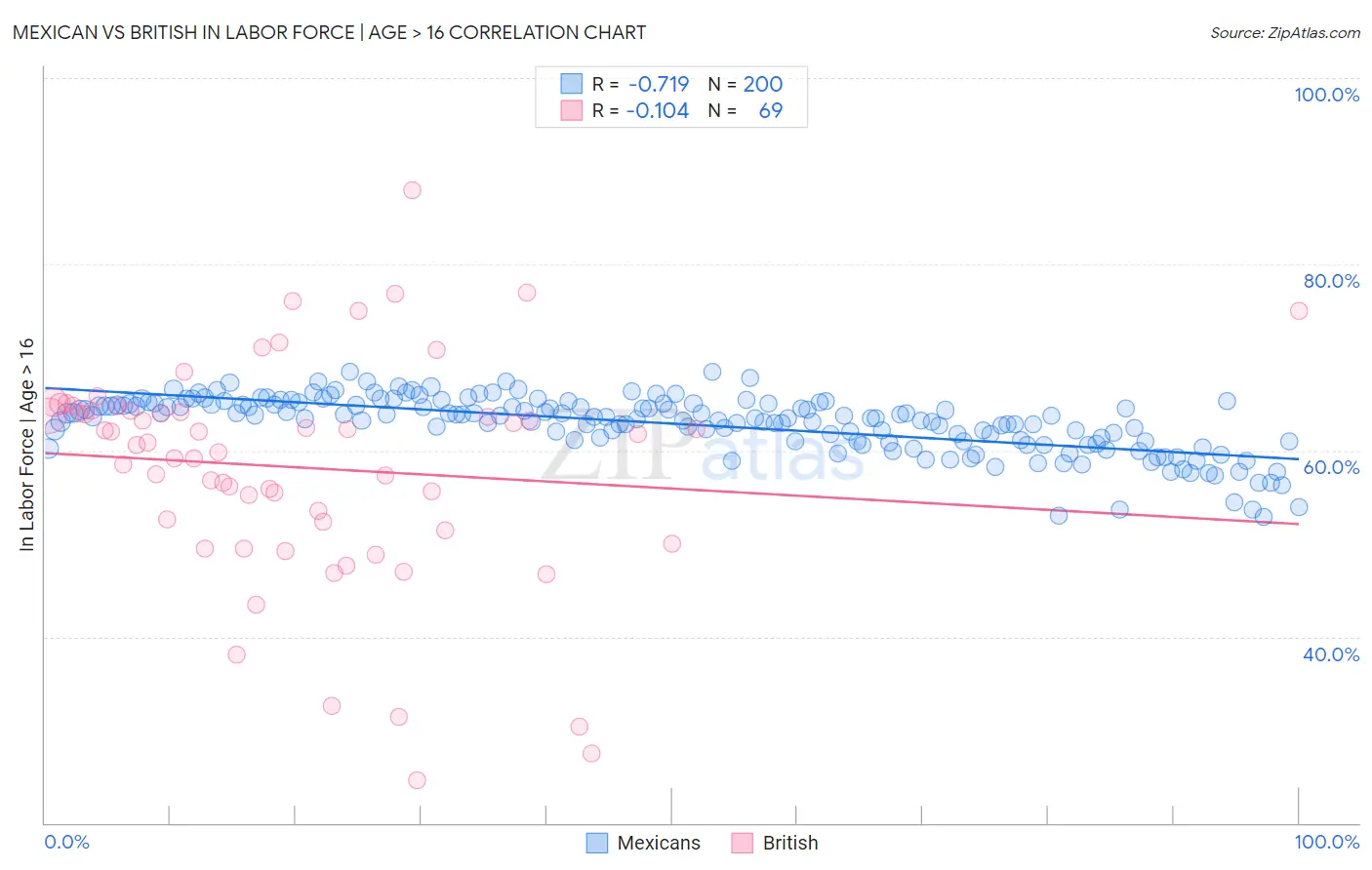 Mexican vs British In Labor Force | Age > 16