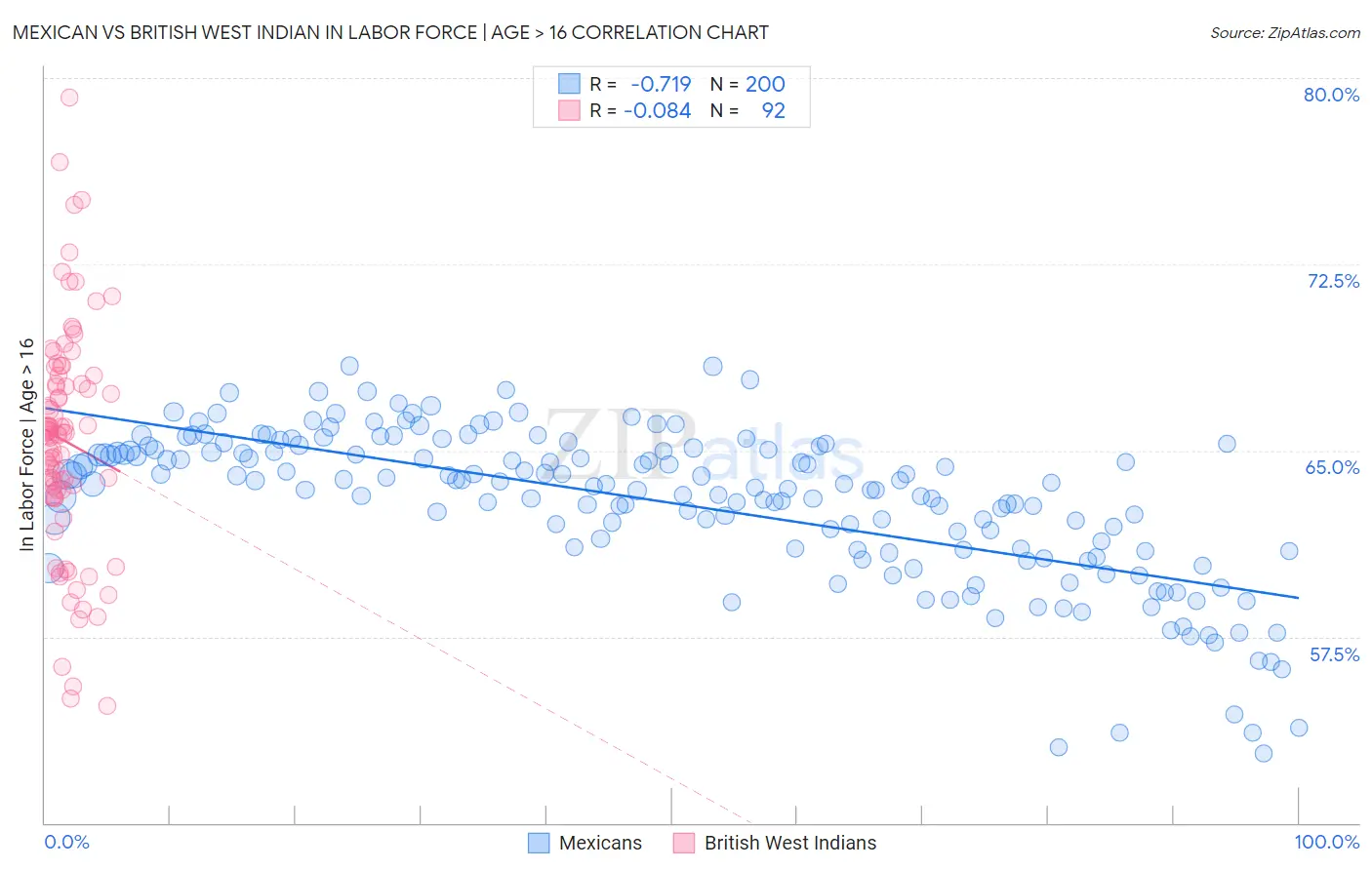 Mexican vs British West Indian In Labor Force | Age > 16