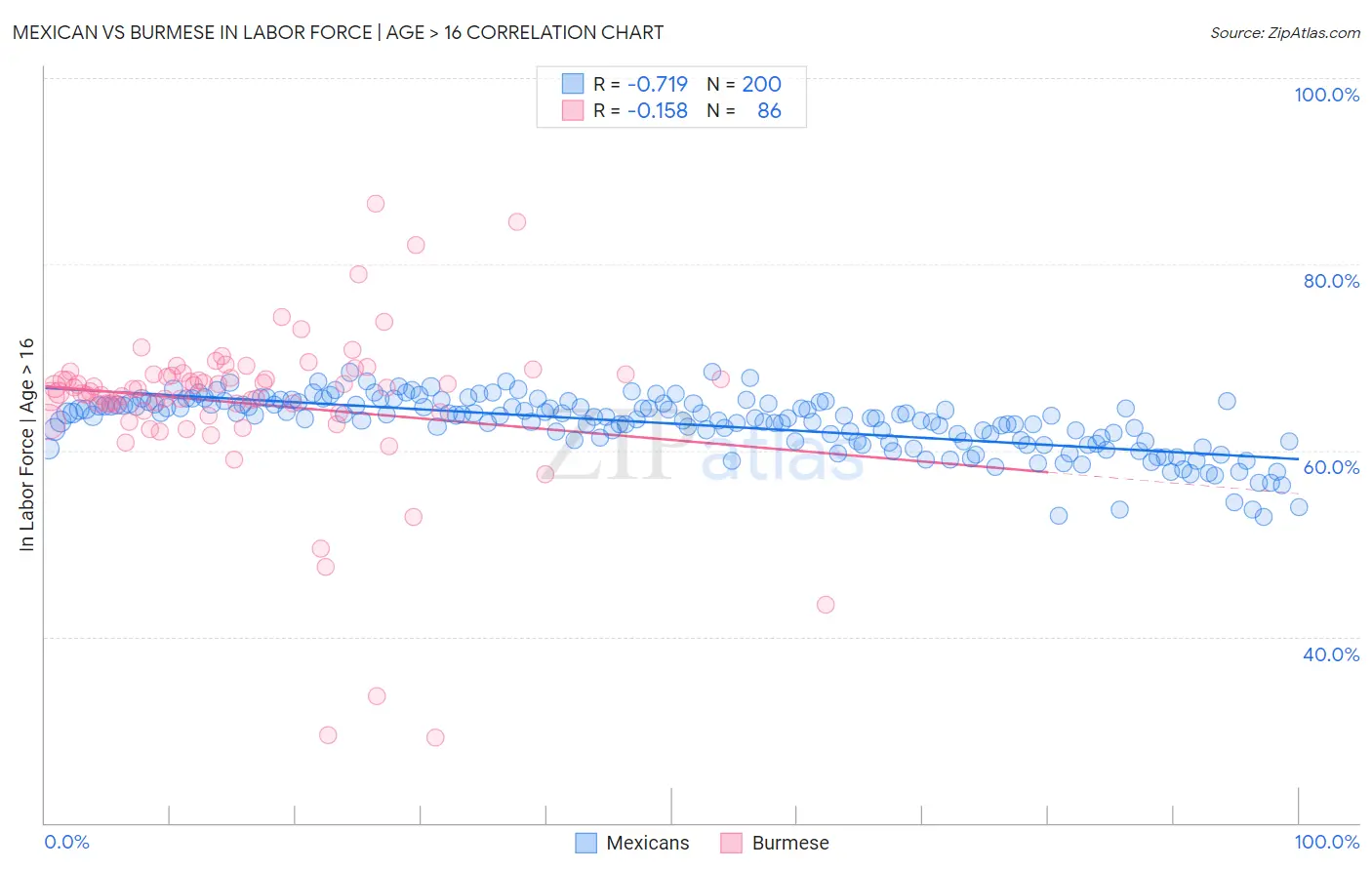 Mexican vs Burmese In Labor Force | Age > 16
