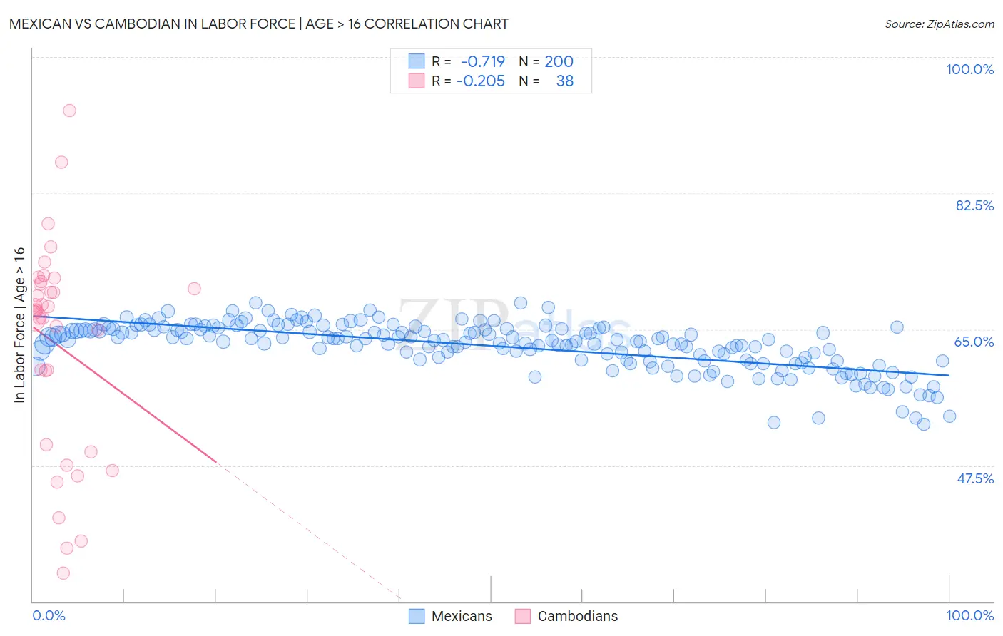 Mexican vs Cambodian In Labor Force | Age > 16