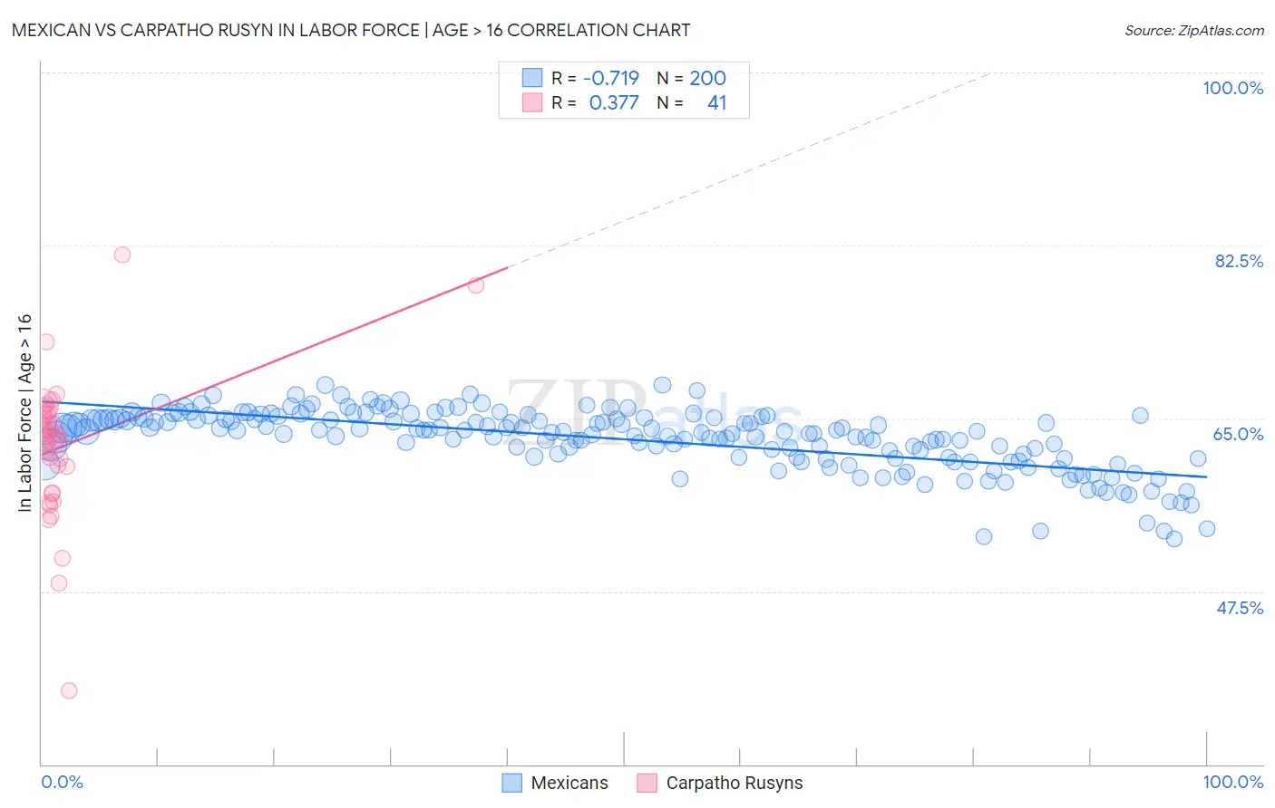 Mexican vs Carpatho Rusyn In Labor Force | Age > 16