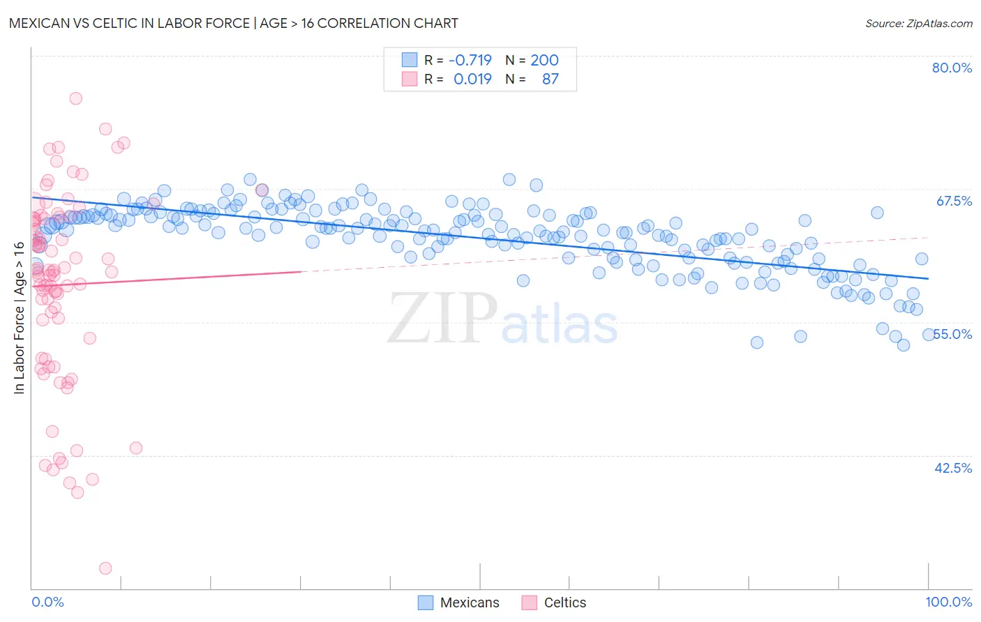 Mexican vs Celtic In Labor Force | Age > 16