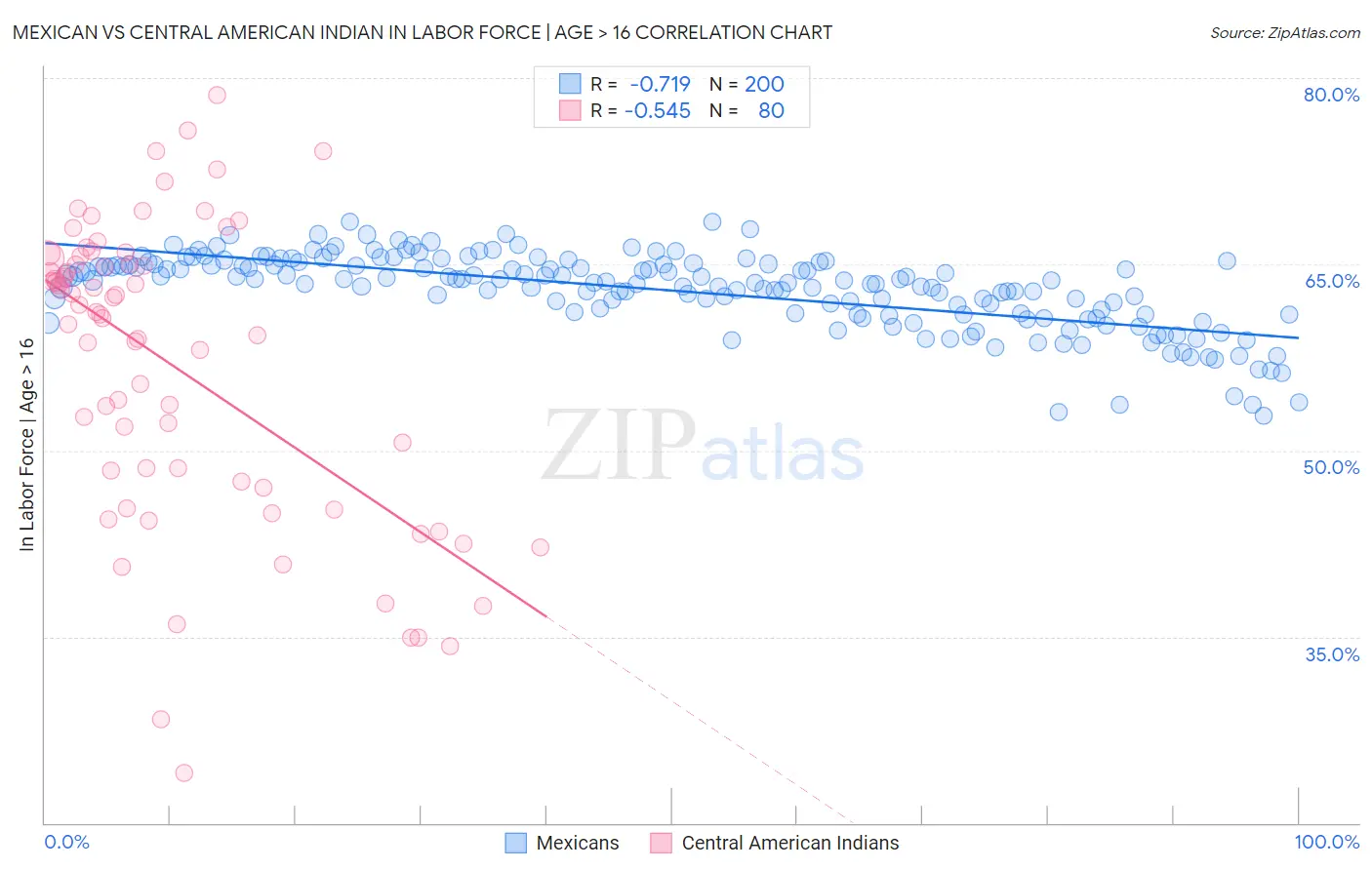 Mexican vs Central American Indian In Labor Force | Age > 16