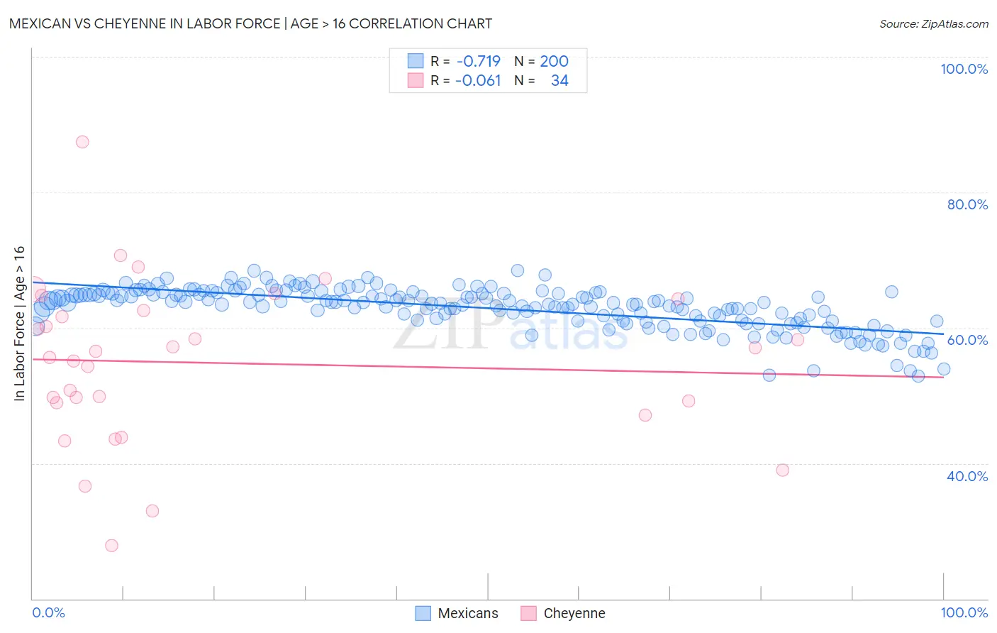 Mexican vs Cheyenne In Labor Force | Age > 16