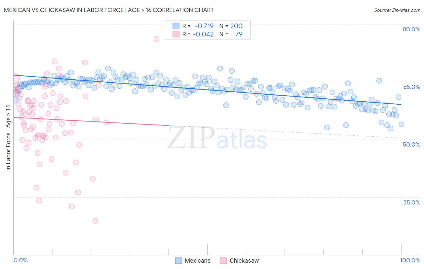 Mexican vs Chickasaw In Labor Force | Age > 16