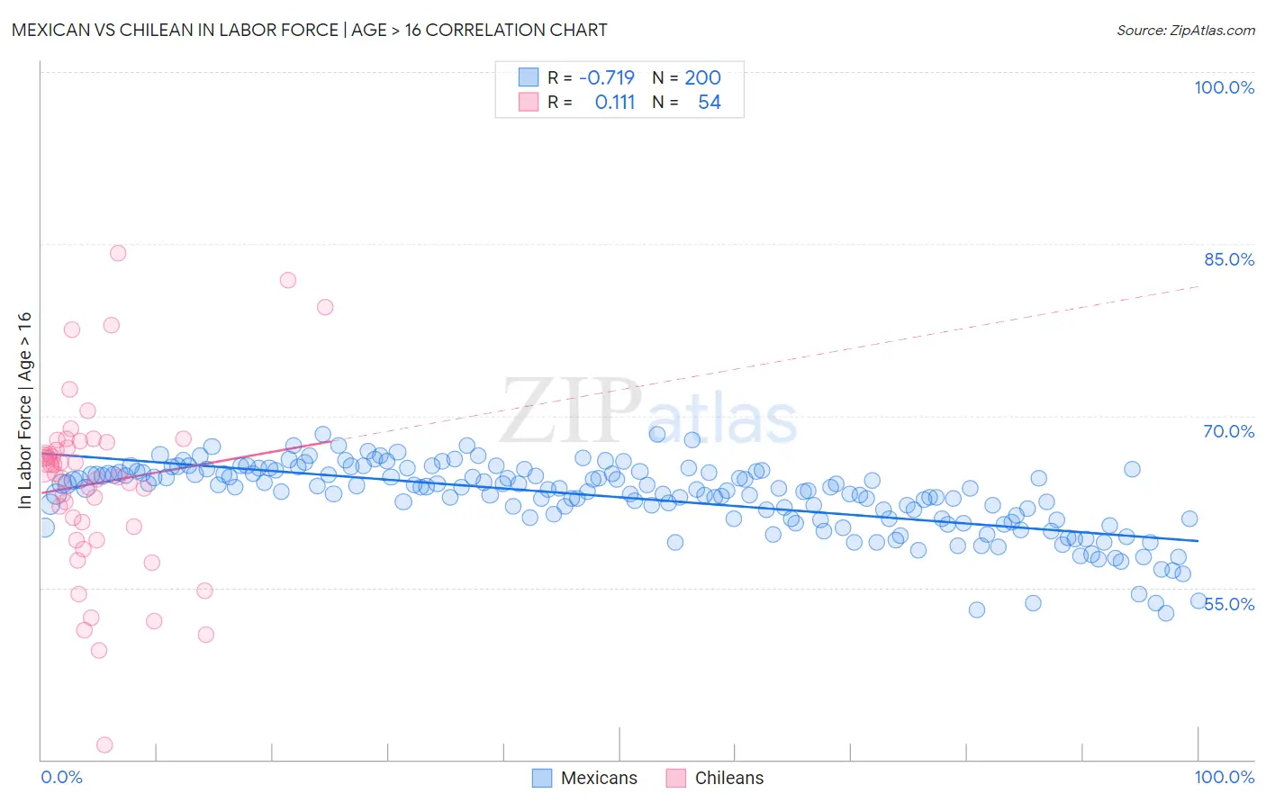 Mexican vs Chilean In Labor Force | Age > 16