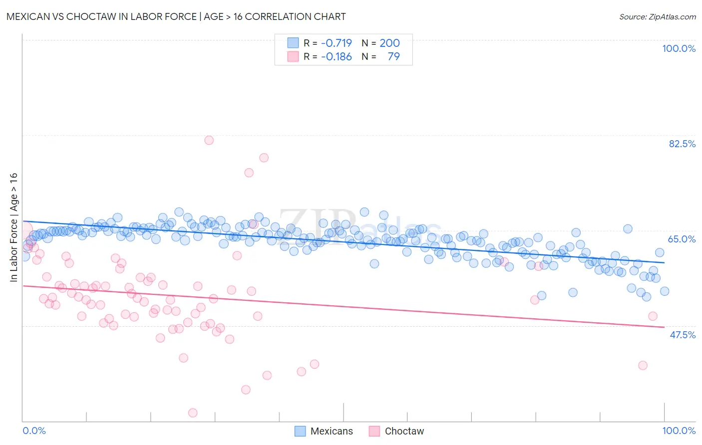 Mexican vs Choctaw In Labor Force | Age > 16