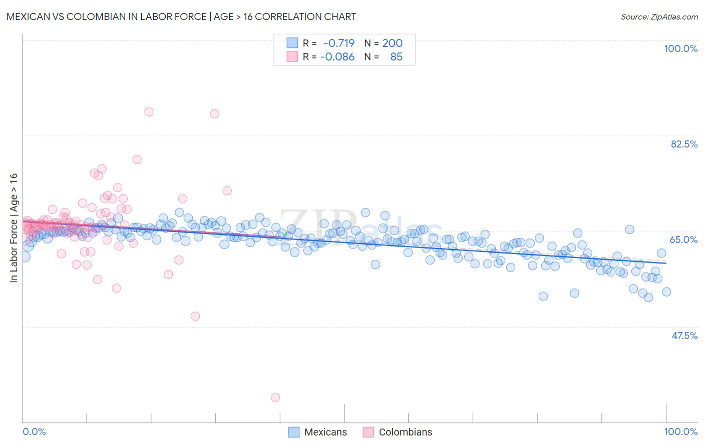 Mexican vs Colombian In Labor Force | Age > 16