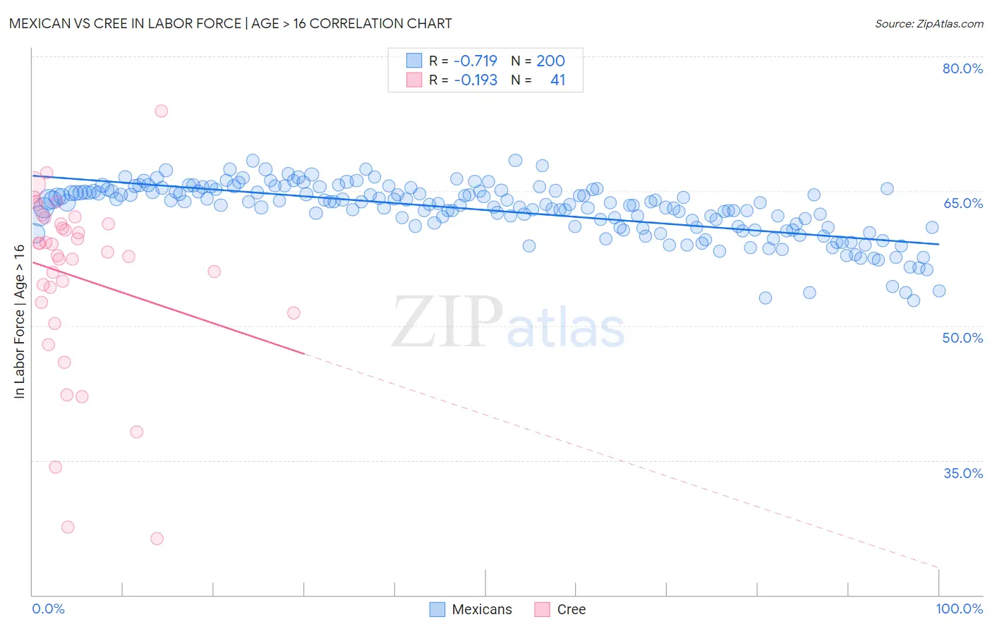 Mexican vs Cree In Labor Force | Age > 16