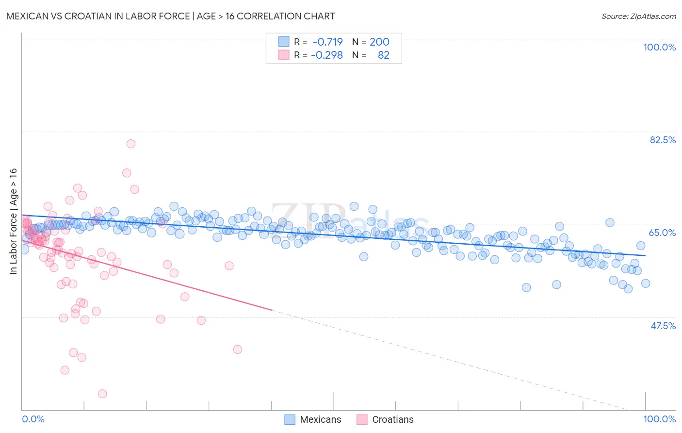 Mexican vs Croatian In Labor Force | Age > 16