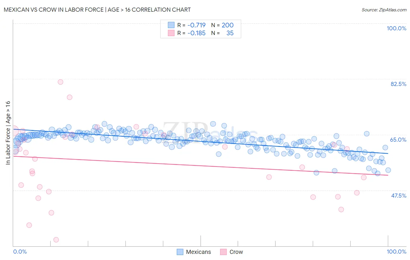 Mexican vs Crow In Labor Force | Age > 16