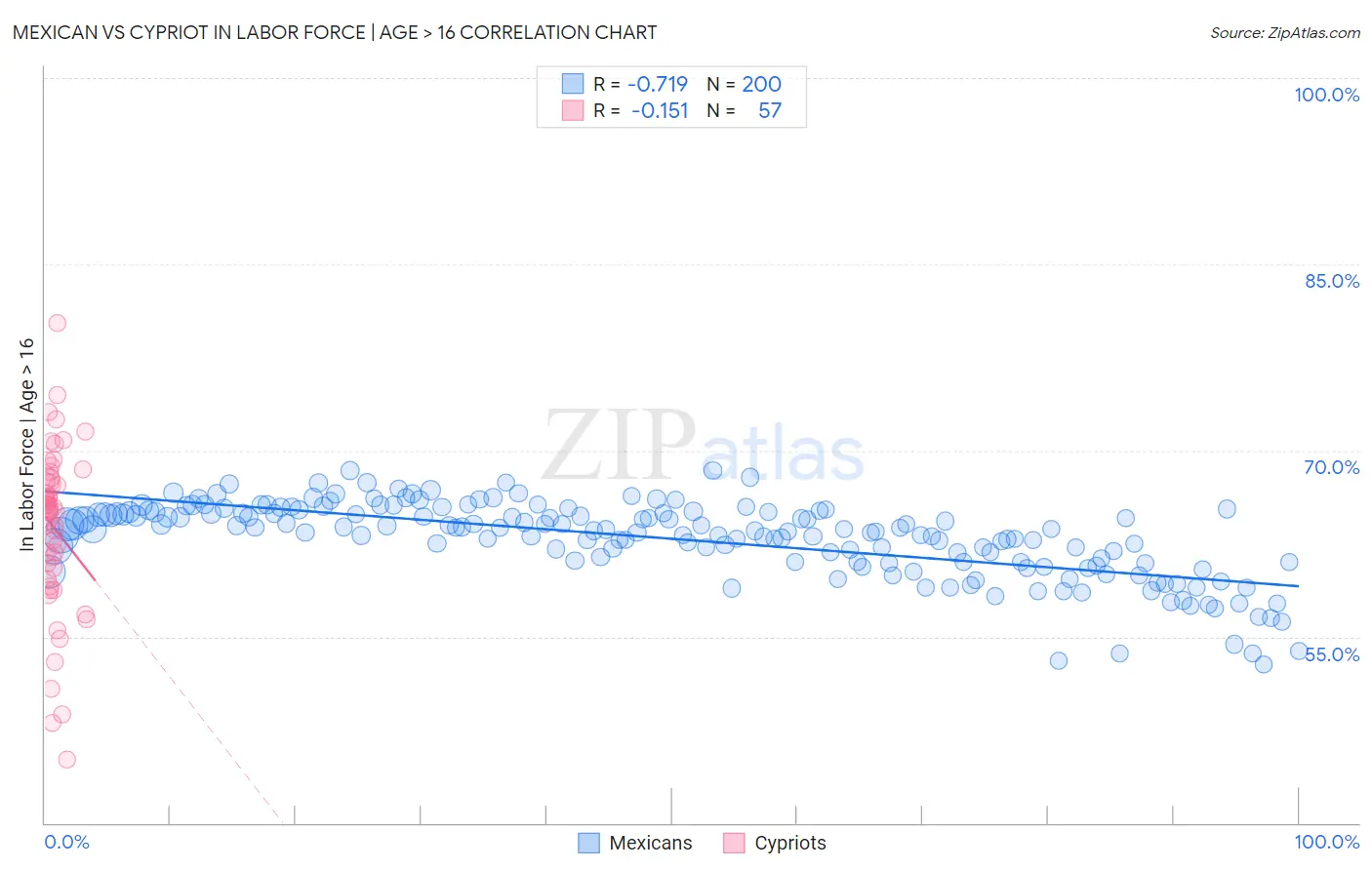 Mexican vs Cypriot In Labor Force | Age > 16
