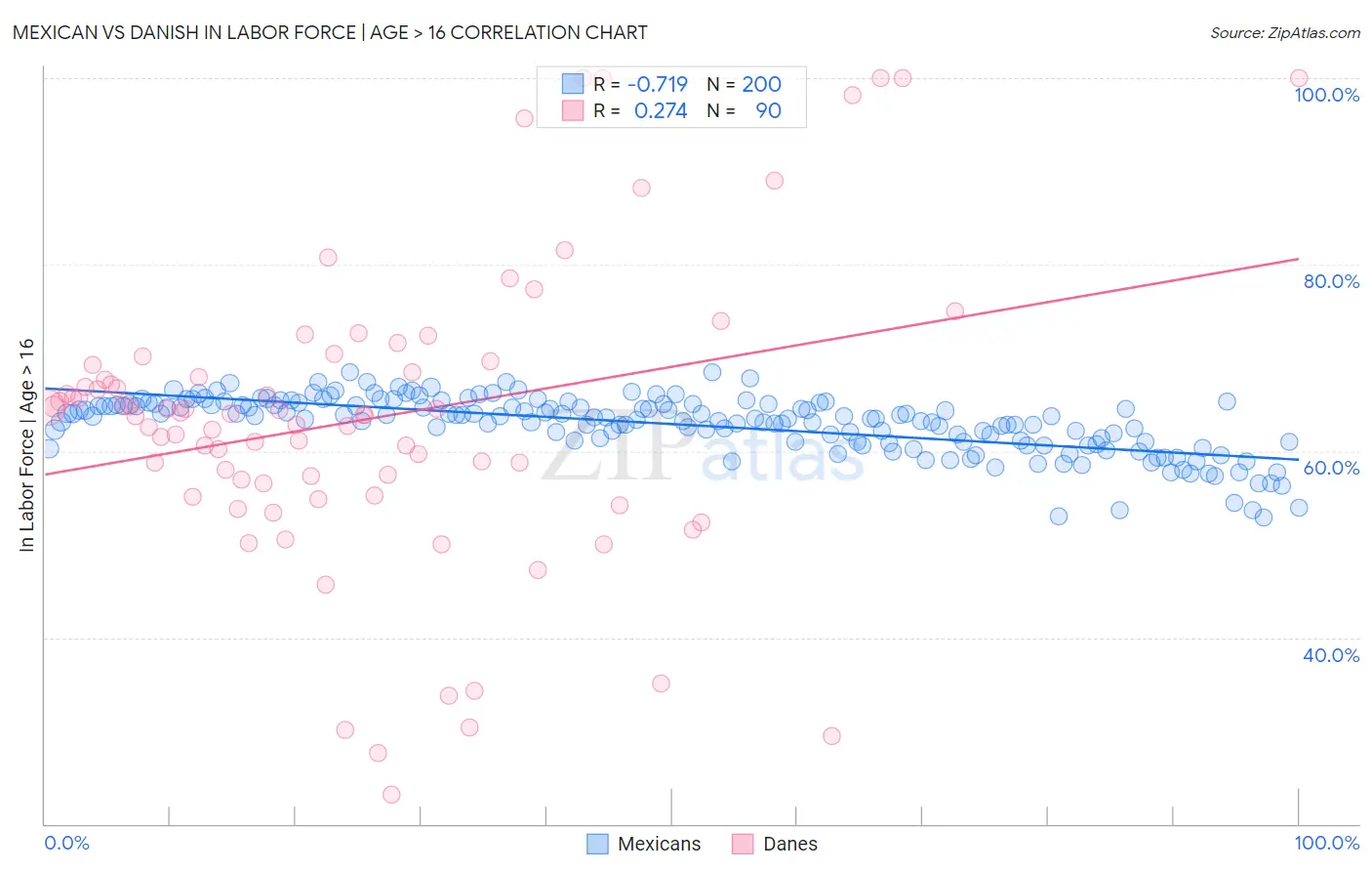 Mexican vs Danish In Labor Force | Age > 16
