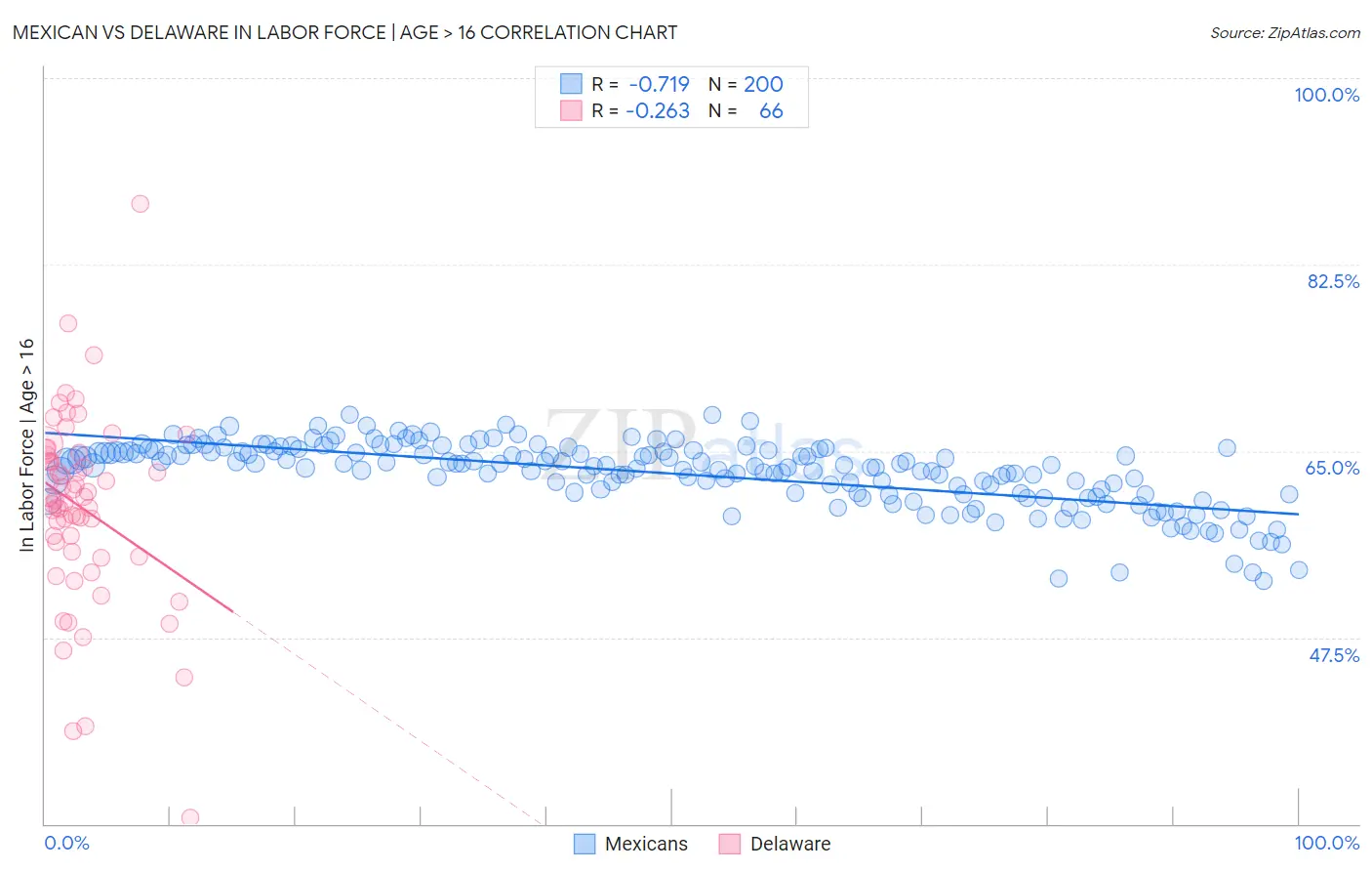 Mexican vs Delaware In Labor Force | Age > 16