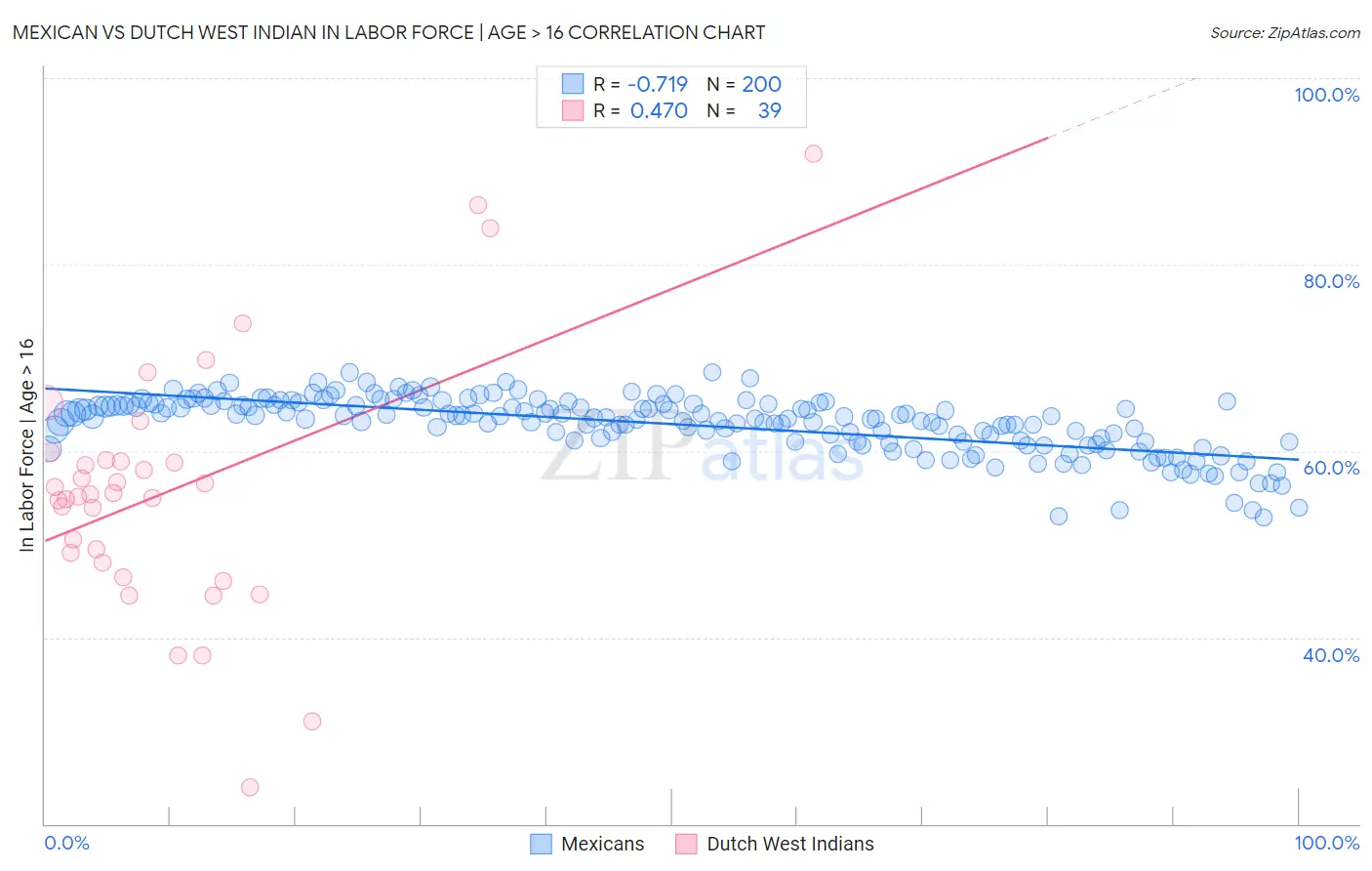 Mexican vs Dutch West Indian In Labor Force | Age > 16