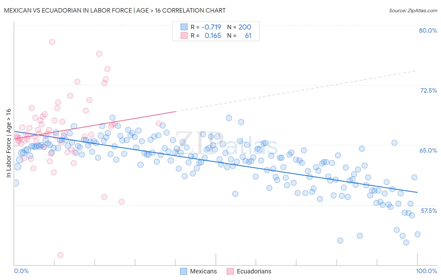 Mexican vs Ecuadorian In Labor Force | Age > 16