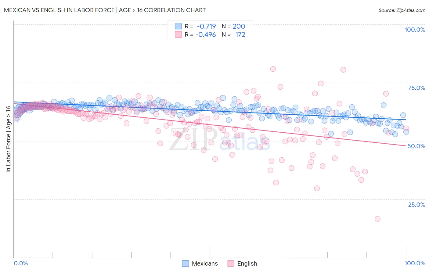 Mexican vs English In Labor Force | Age > 16