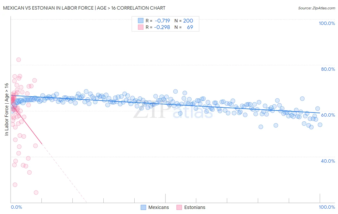 Mexican vs Estonian In Labor Force | Age > 16