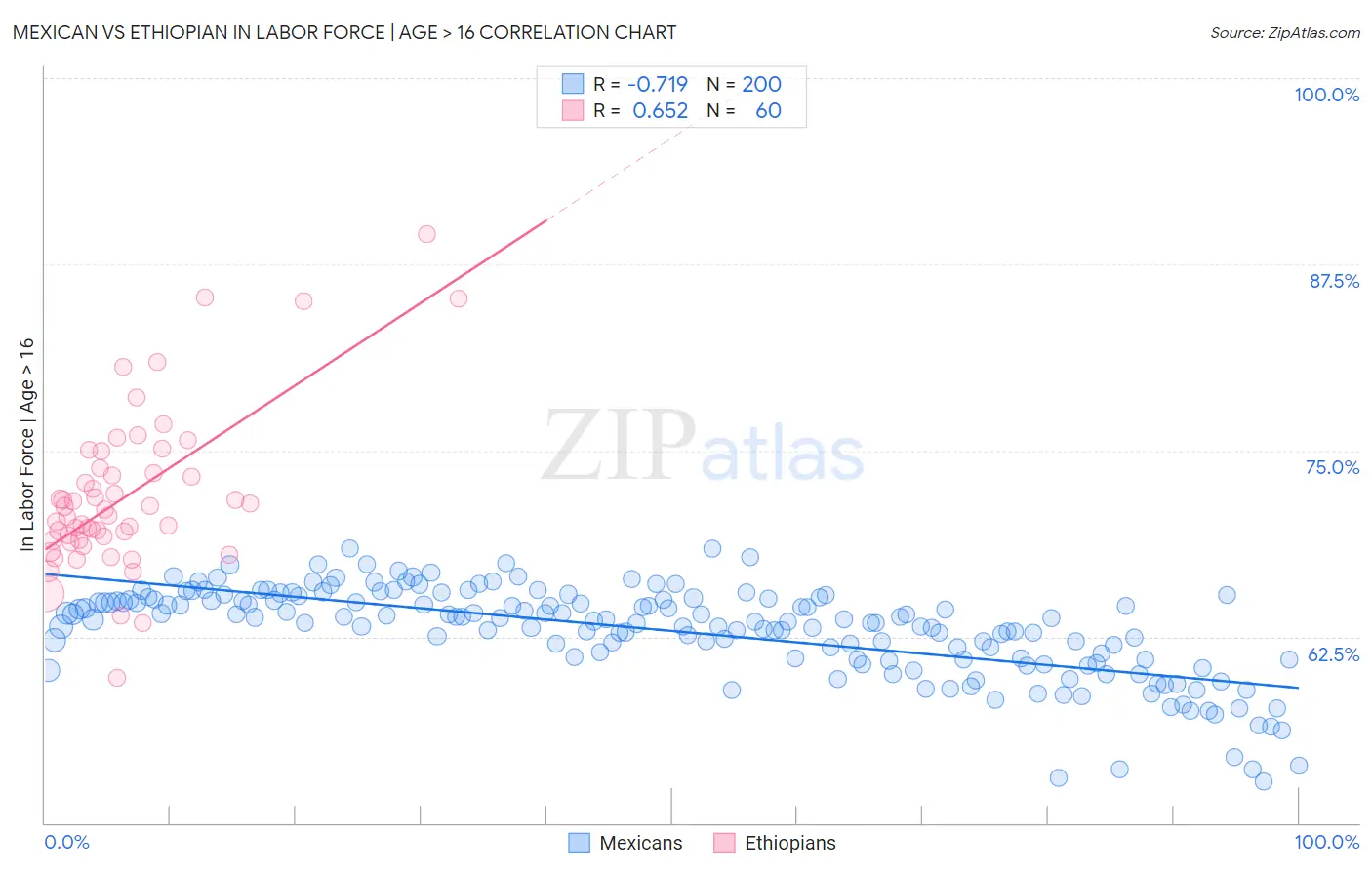 Mexican vs Ethiopian In Labor Force | Age > 16