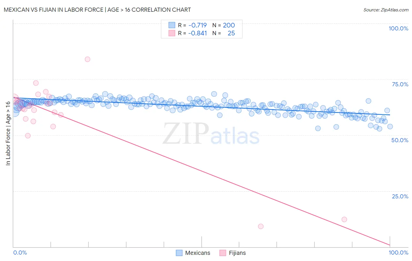 Mexican vs Fijian In Labor Force | Age > 16
