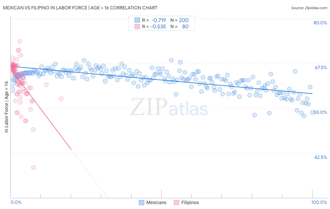 Mexican vs Filipino In Labor Force | Age > 16