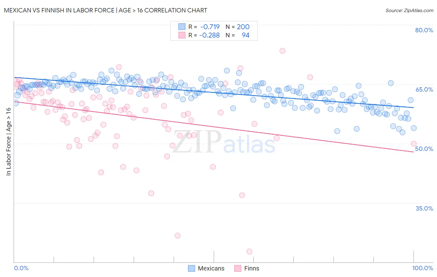 Mexican vs Finnish In Labor Force | Age > 16